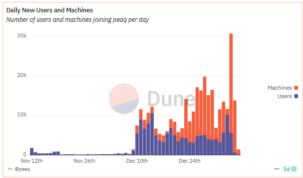 Nombre de nouveaux utilisateurs sur Peaq