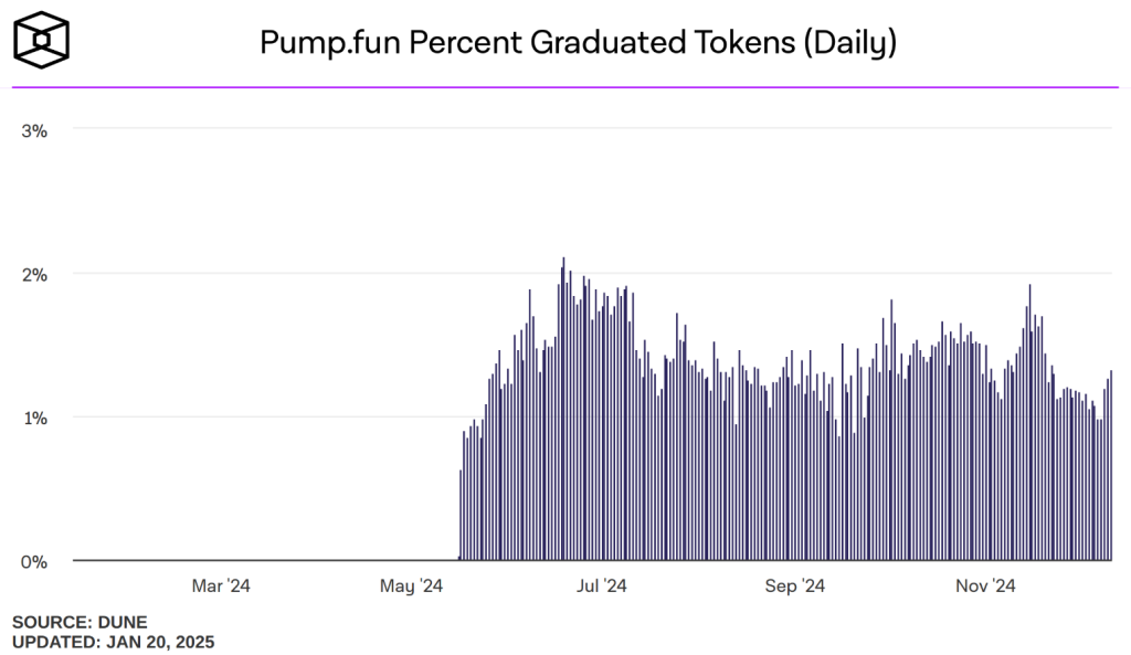 Pourcentage memecoins Pump fun passé sur Raydium