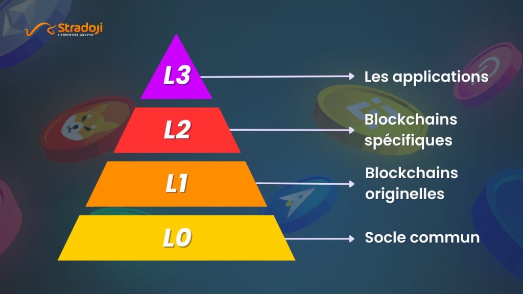 Pyramides de layer - blockchain