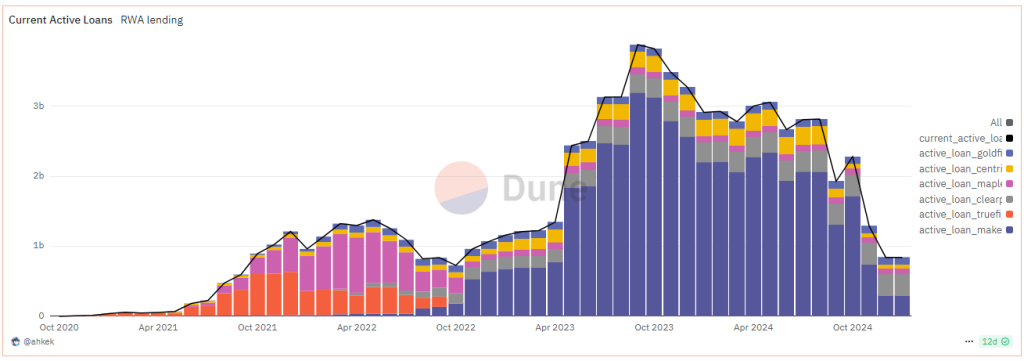 RWA loans comparison