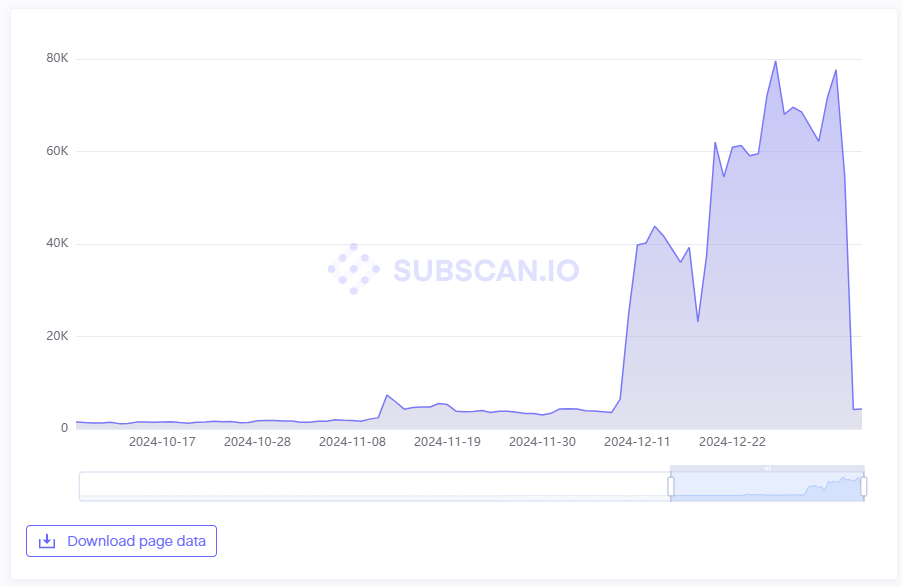 Transactions EVM quotidienne sur Peaq Network