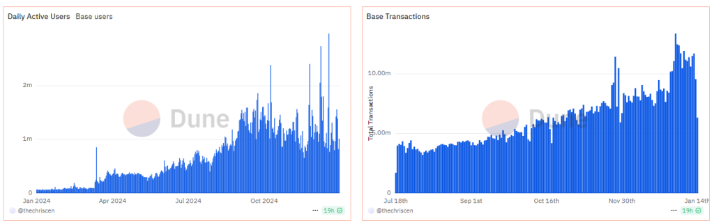 On-chain activity on base