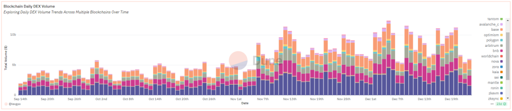 DEX volume by blockchain