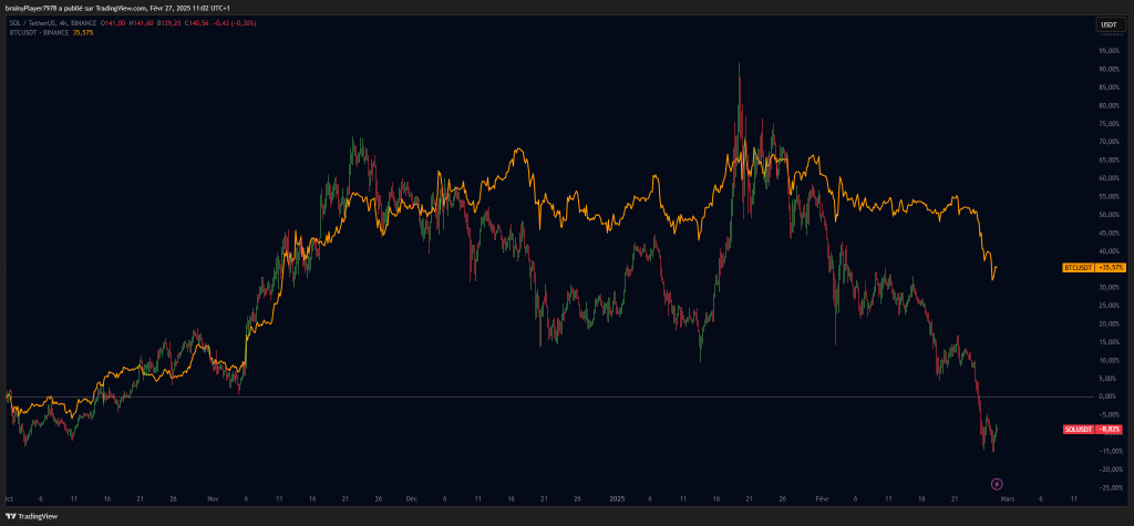 Cours Solana vs Cours BTC