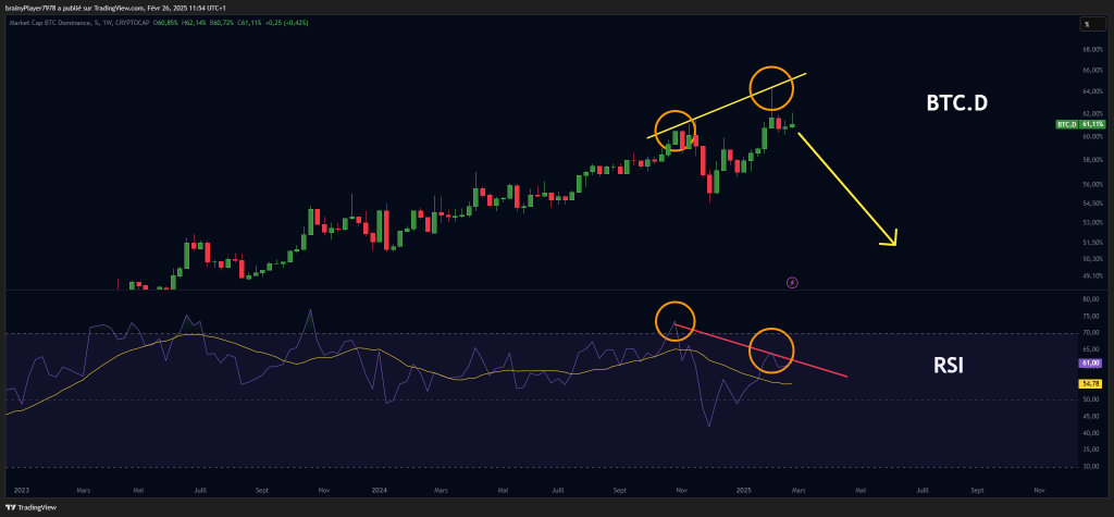 Divergence RSI sur la dominance de bitcoin