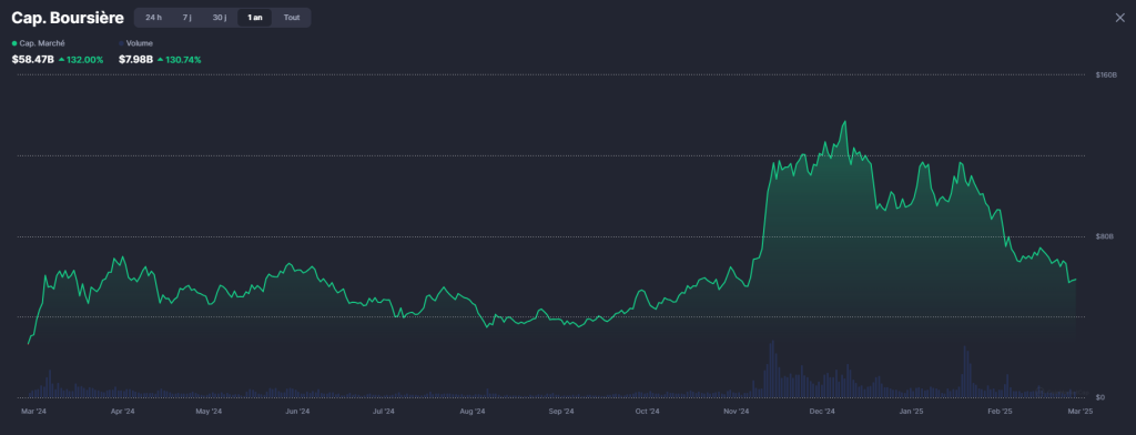 Marketcap des memecoins