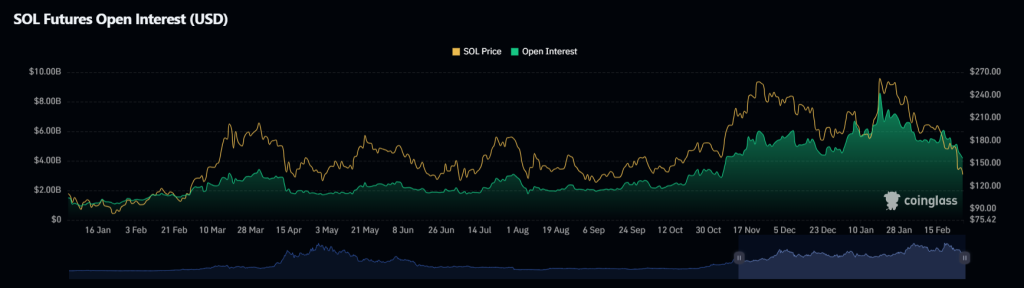 Open Interest sur <a class=