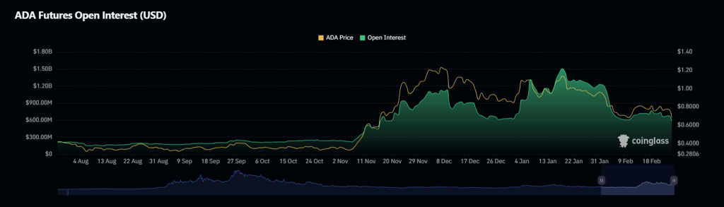 Open Interest sur la crypto <a class=