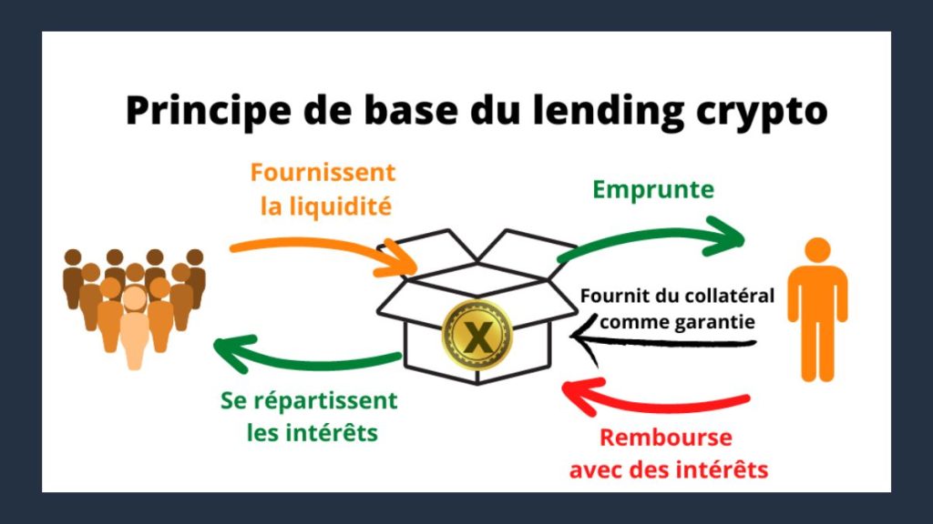 principe de base du lending