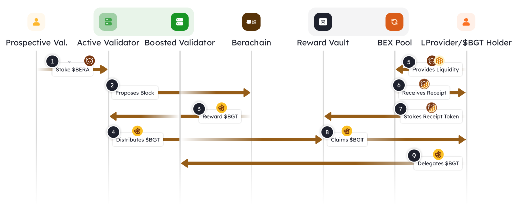 proof of liquidity of berachain