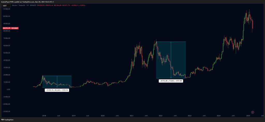 Chute du cours Bitcoin lors de bear market