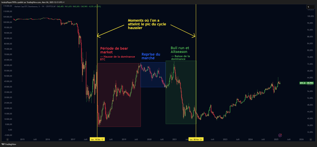 Dominance BTC - Bear market