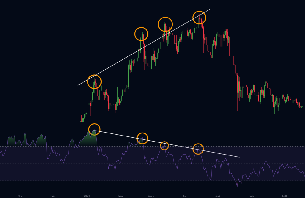 Exemple de divergence baissière - Indicateur RSI