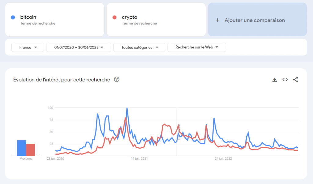 Google Trends - bear market