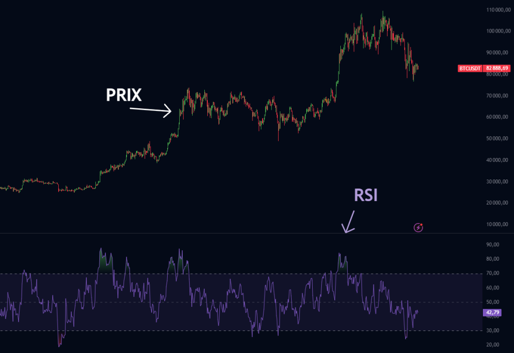 Oscillateur indicateur RSI