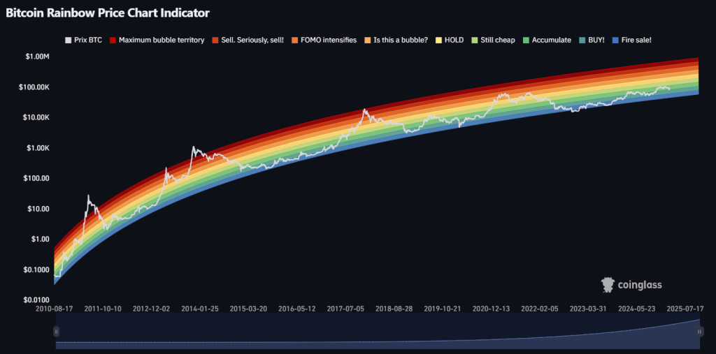 Rainbow Chart <a class=